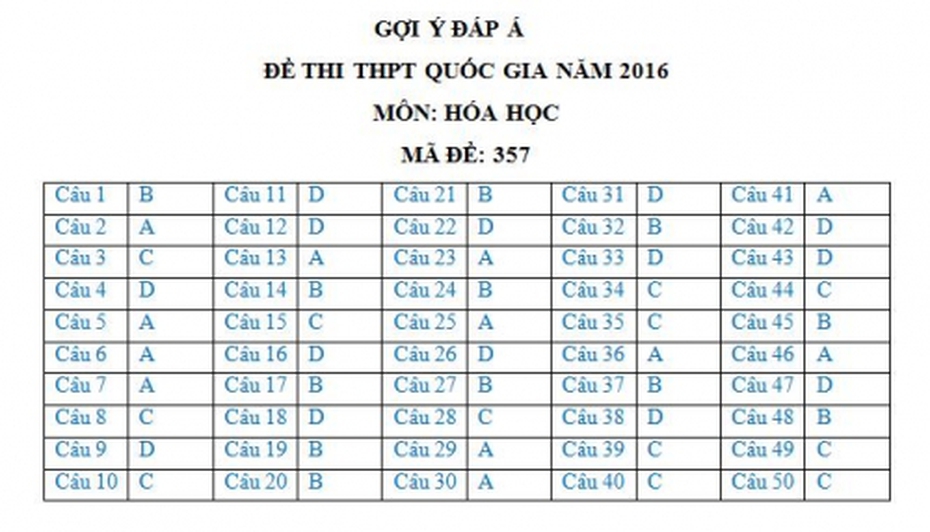 Đáp án đề thi môn Hóa tốt nghiệp THPT năm 2016 mã đề 357