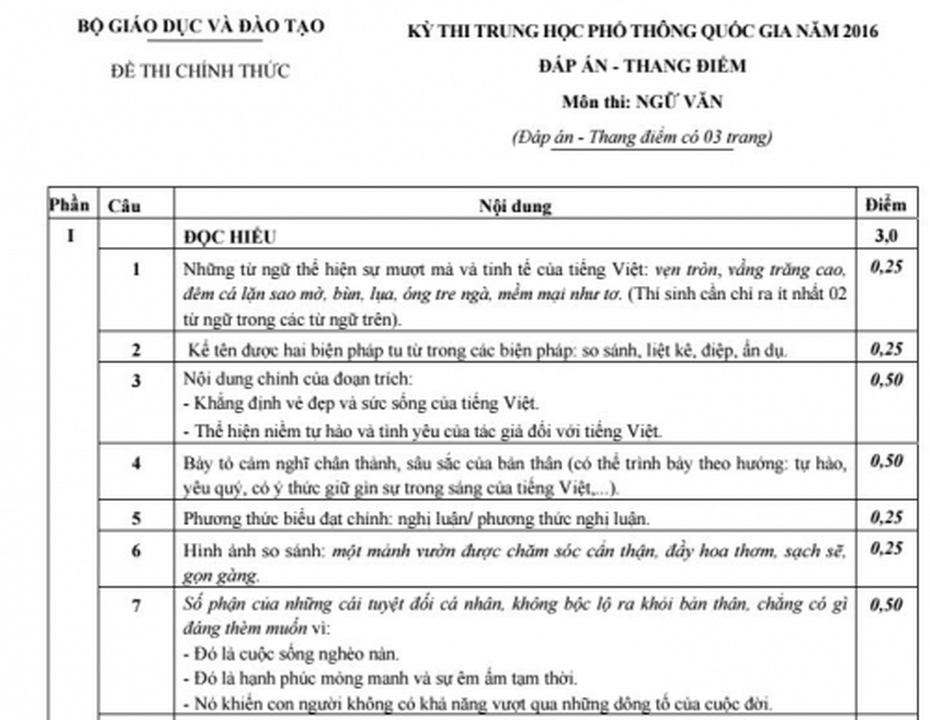 Đáp án đề thi môn Văn THPT Quốc gia 2016 của Bộ Giáo dục