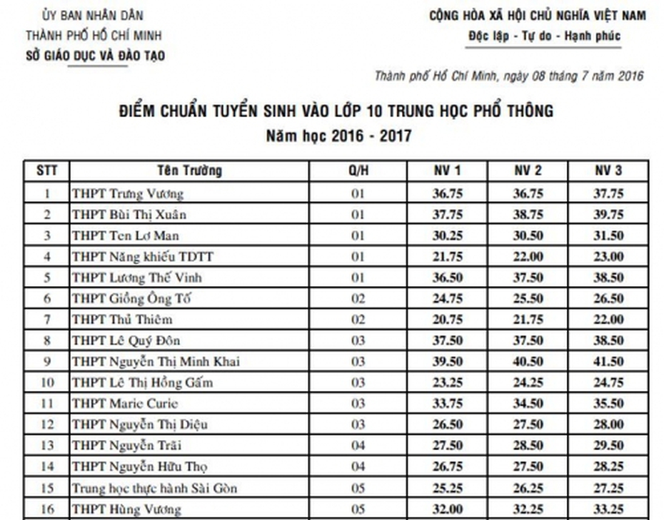 Điểm chuẩn vào lớp 10 các trường THPT ở TPHCM