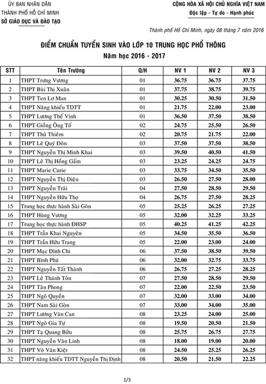 Tin nóng: Điểm chuẩn vào lớp 10 tại TP.HCM, năm 2016