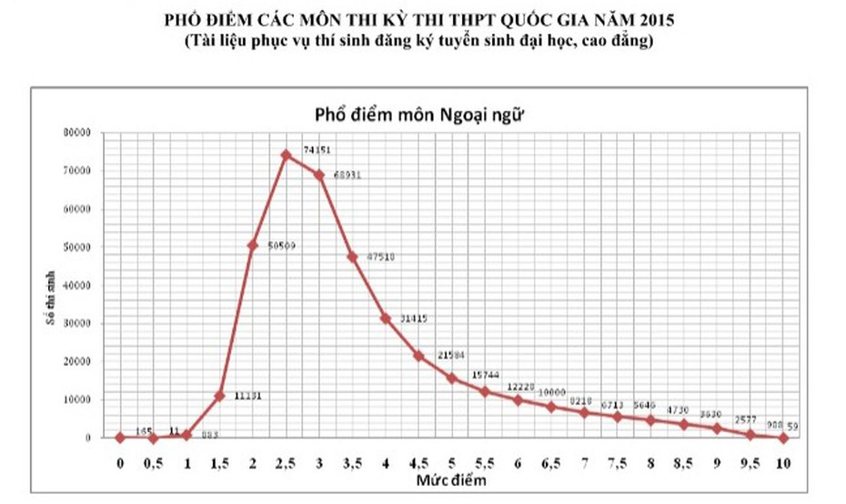 'Tôi đề nghị Bộ trưởng cho phép học tiếng Anh từ mẫu giáo'