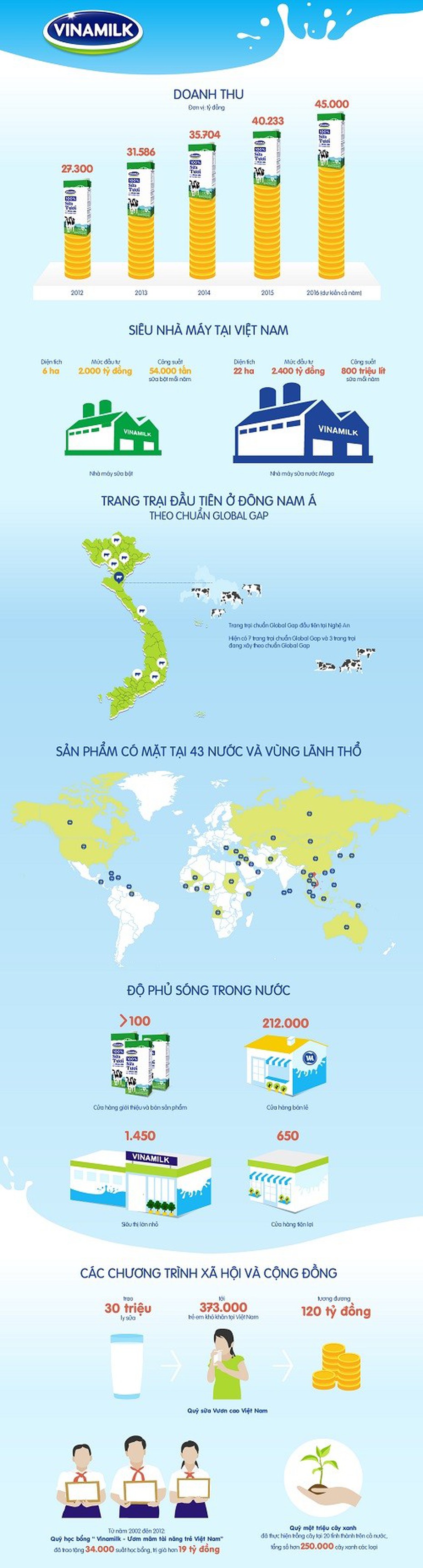 Dấu mốc đáng nhớ của Vinamilk sau 40 năm thành lập