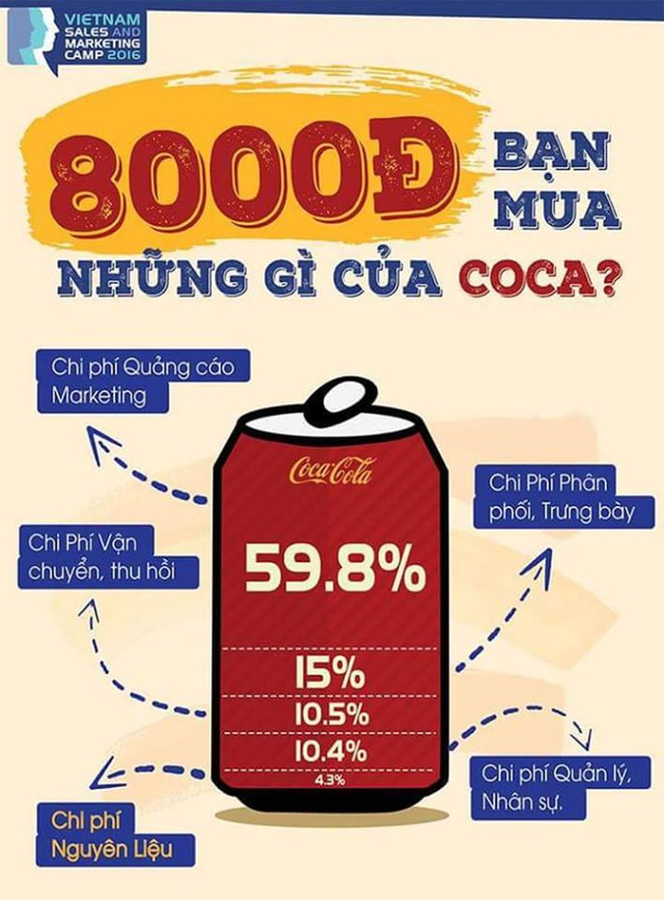 Bí mật gây sốc trong lon Coca-Cola: Nguyên vật liệu chỉ... 300đ