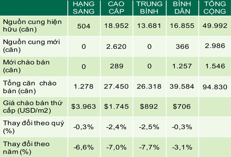 Người mua căn hộ chờ những đợt giảm giá tiếp theo