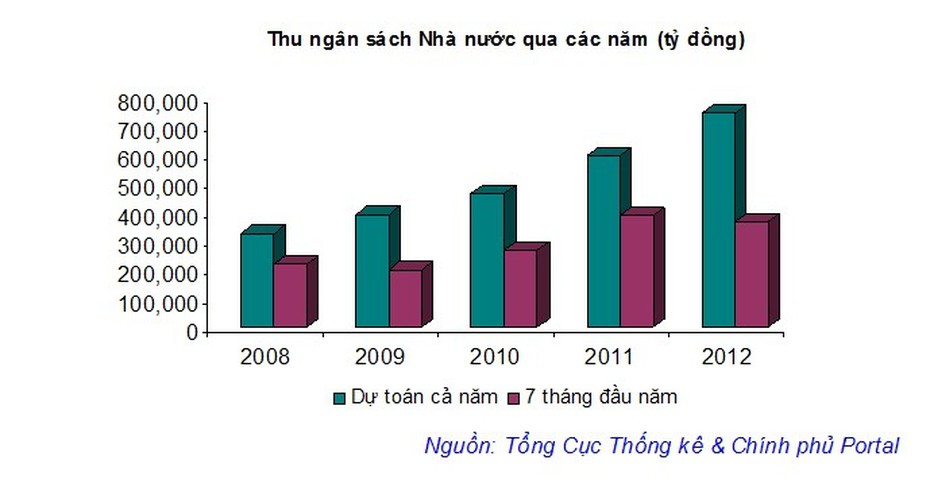 Thu ngân sách Nhà nước giảm mạnh