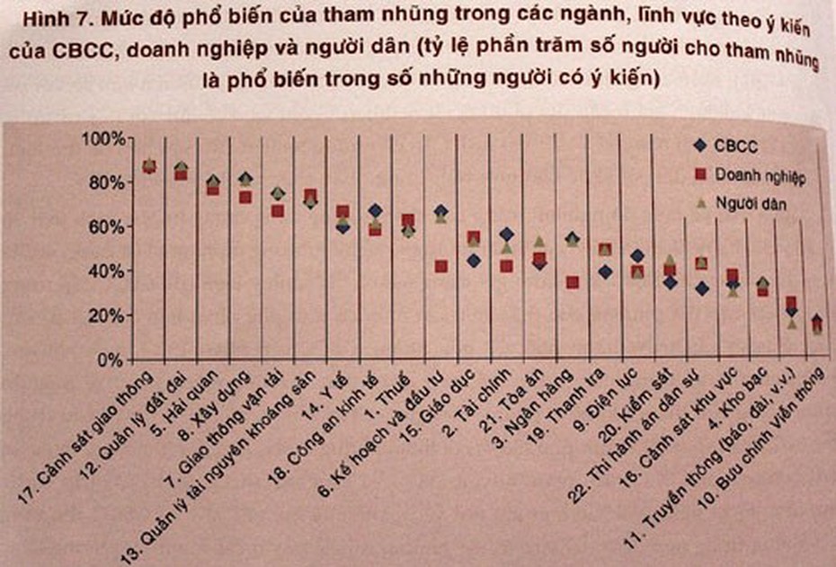 Cảnh sát giao thông tham nhũng phổ biến nhất