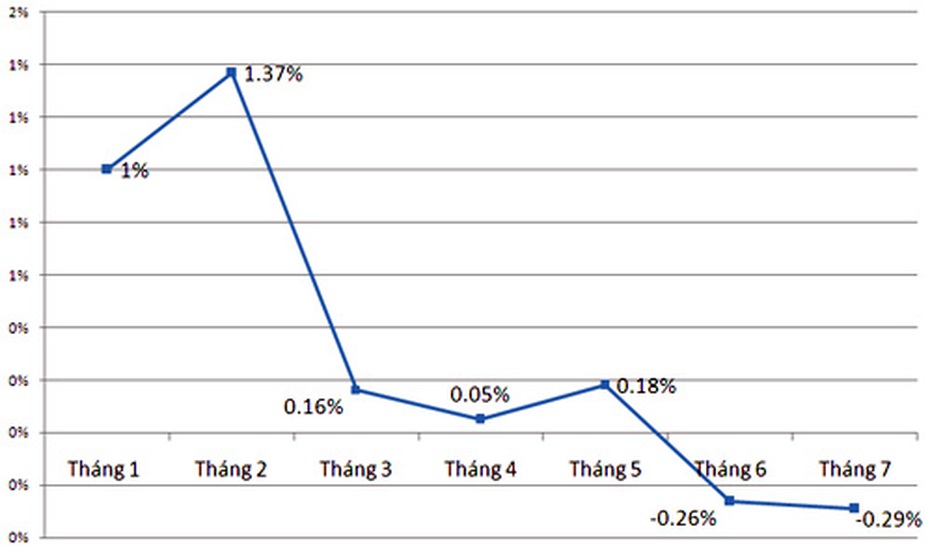 CPI tháng 7 giảm mạnh: Nguy cơ nền kinh tế giảm phát
