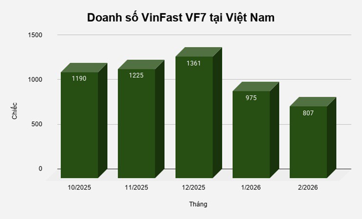 Doanh số VinFast VF 7 tháng 2/2026