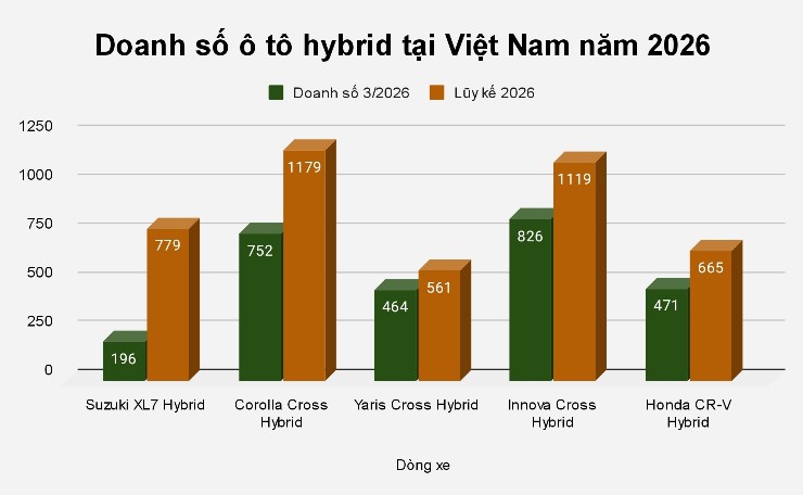 Những mẫu ô tô hybrid đang thống trị doanh số đầu năm 2026