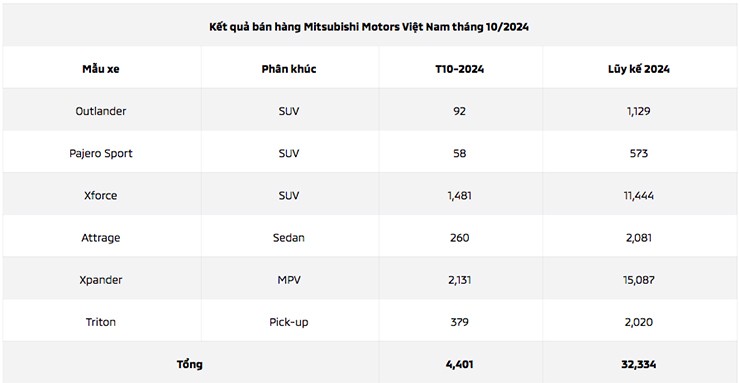 Kết quả bán hàng của Mitsubishi Việt Nam tháng 10/2024