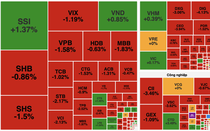 VN-Index đánh mất mốc 1.700 điểm, cổ phiếu tài chính gây áp lực
