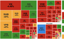 VN-Index mất hơn 18 điểm, bất động sản chìm sâu trong sắc đỏ