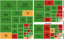 VN-Index phục hồi gần 13 điểm, nhóm cổ phiếu “họ” Vingroup dẫn dắt đà tăng