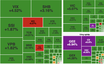 VN-Index bứt phá vượt 1.600 điểm, nhóm bluechip dẫn dắt đà tăng