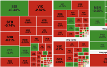 Thị trường giằng co, VN-Index tăng nhẹ gần 3 điểm nhờ lực đỡ từ nhóm trụ