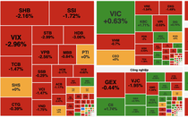 VN-Index mất hơn 12 điểm, thanh khoản xuống thấp nhất 5 tháng