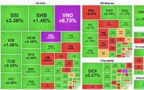 Cổ phiếu nhóm chứng khoán thăng hoa, VN-Index hướng tới mốc 1.350 điểm