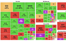 Khối ngoại bán ròng gần 1.500 tỷ đồng trong phiên VN-Index vượt 1.610 điểm