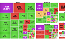 VPB tăng kịch trần, cổ phiếu "vua" dẫn dắt VN-Index tăng gần 20 điểm