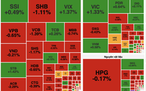 Khối ngoại bán ròng hơn 1.500 tỷ đồng, VN-Index giảm gần 6 điểm
