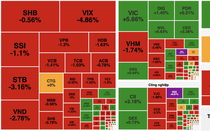 Cổ phiếu ngân hàng bị bán mạnh, VN-Index mất gần 7 điểm