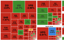 Áp lực bán mạnh, VN-Index có lúc rơi sát 1.616 điểm