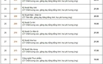 Điểm chuẩn chính thức ĐH Bách khoa TP. Hồ Chính Minh 2018