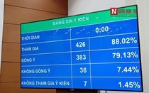 383 ĐBQH đồng ý sẽ giám sát tối cao về phòng, chống xâm hại trẻ em