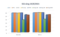 Giá vàng 19/8/2021: Giá vàng trong nước giảm hơn 100.000 đồng/lượng