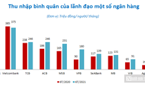 Thu nhập bình quân của lãnh đạo các ngân hàng tăng cao