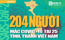 [Info] Cập nhật 7h00 ngày 31/3: 204 ca bệnh Covid-19 tại 25 tỉnh, thành Việt Nam