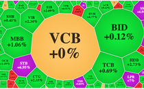 Duy trì đà tăng, VN-Index vượt mốc 1.090 điểm