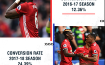 Man Utd trở lại nhờ khắc phục điểm yếu lớn nhất dưới thời Mourinho