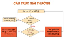 Sẽ ra sao khi Jackpot 1 Vietlott vượt ngưỡng 300 tỷ đồng?