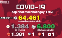 [Info] - Cập nhật mới nhất ngày 14/2: 64.461 người mắc, 1.384 người tử vong do virus Corona