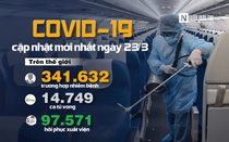 [Infographic] Covid-19 - Cập nhật ngày 23/3: 341.632 người mắc, 14.749 người tử vong