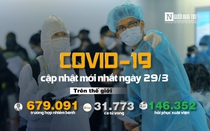 [Infographic] Covid-19 - Cập nhật ngày 29/3: 679.091 người mắc, 31.773 người tử vong