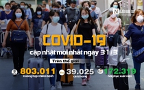 [Infographic] Covid-19 - Cập nhật ngày 31/3: 803.011 người mắc, 39.025 người tử vong, Mỹ vẫn đứng số 1 về thống kê người nhiễm, Tây Ban Nha vượt qua Trung Quốc cả ca mắc và tử vong