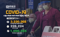 [Infographic] Covid-19 - Cập nhật ngày 30/4: 3.220.268 người mắc, 228.224 người tử vong