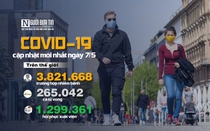 [Info] Covid-19 - Cập nhật ngày 7/5: 3.821.668 người mắc, 265.042 người tử vong