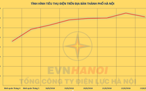 Nắng nóng gay gắt, lượng điện tiêu thụ trên địa bàn TP.Hà Nội tăng kỷ lục