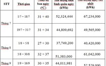 EVN Hà Nội lý giải nguyên nhân hóa đơn tiền điện cao đột biến