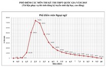 'Tôi đề nghị Bộ trưởng cho phép học tiếng Anh từ mẫu giáo'
