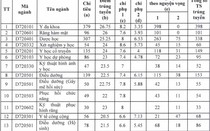 Danh sách các trường đại học công bố điểm chuẩn năm 2016