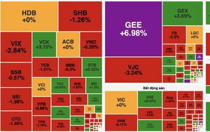 Cổ phiếu ngân hàng và chứng khoán chịu áp lực bán mạnh