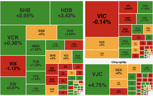 Ngân hàng kéo thị trường, VN-Index lội ngược dòng cuối phiên 18/12