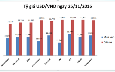 Tỷ giá USD/VND hôm nay (25/11): Tiếp tục hâm nóng