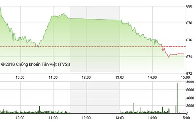 Chứng khoán ngày 19/12: VN-Index “đỏ vỏ xanh lòng”