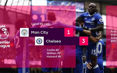 Man City 1-3 Chelsea: Ngược dòng ấn tượng!