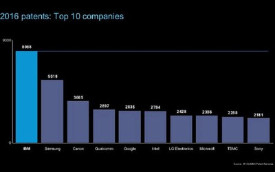Samsung ‘vượt mặt’ Apple về số bằng sáng chế năm 2016